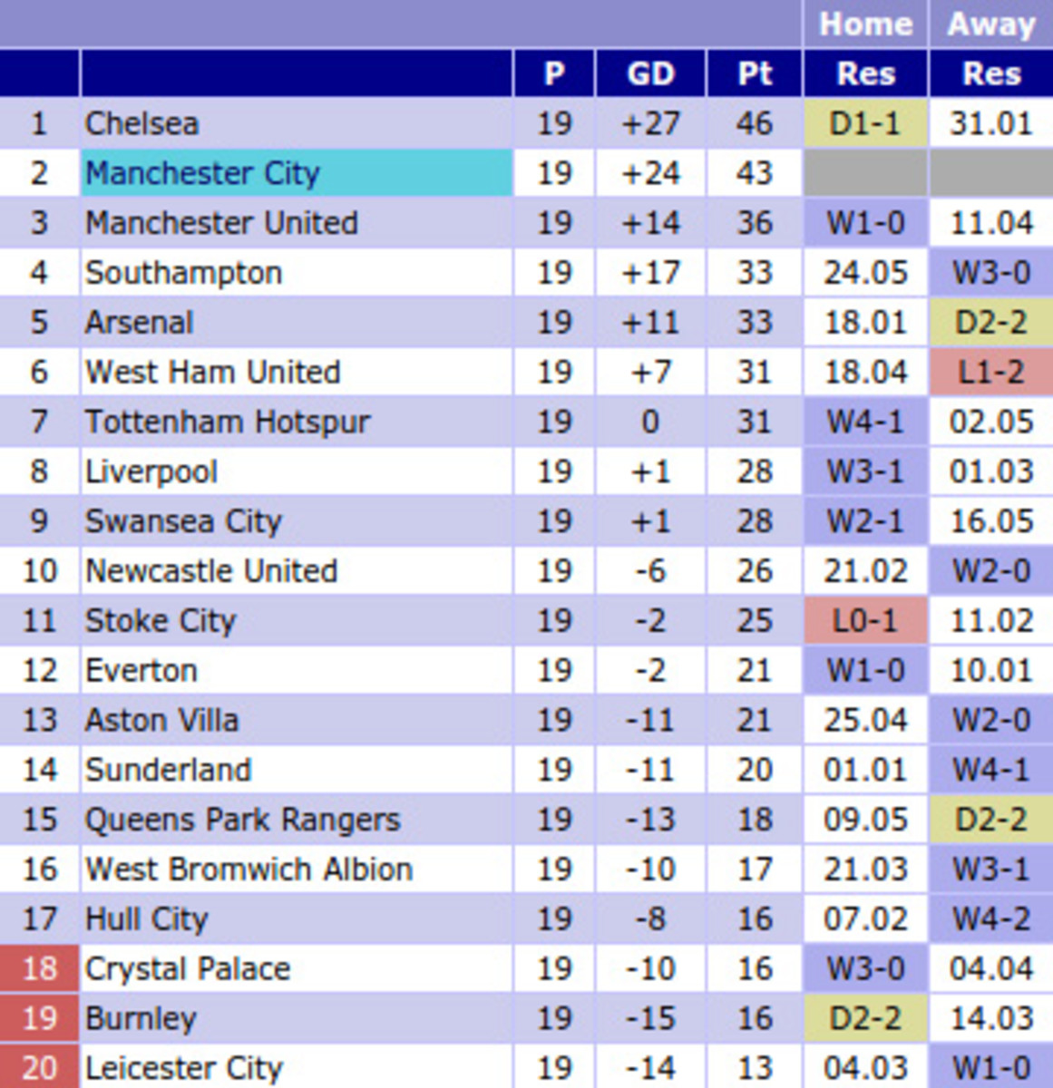 manchester-city-chart-glockner